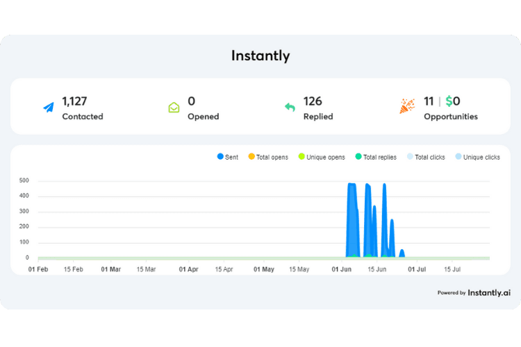 Flow CX campaign stats
