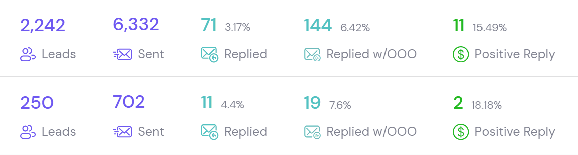 Rubric IQ campaign stats